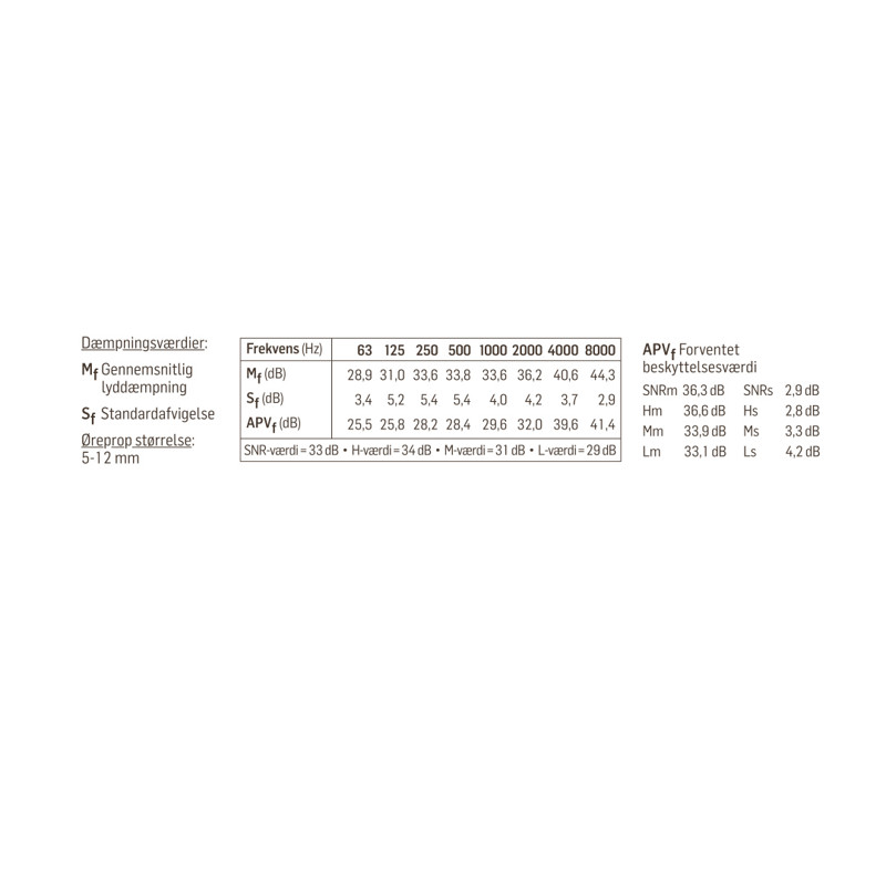 225647 Apotekets Orepropper Ekstra Lyddaempende Small 3Par Daempningsvaerdier