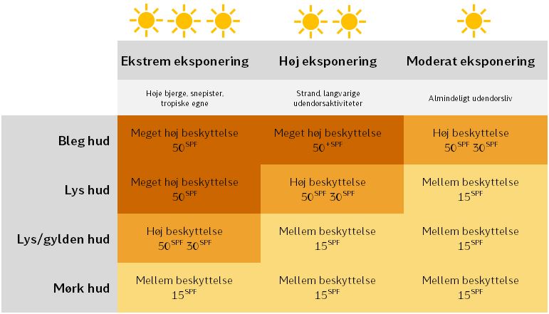 Skema over solbeskyttelse og hudtyper